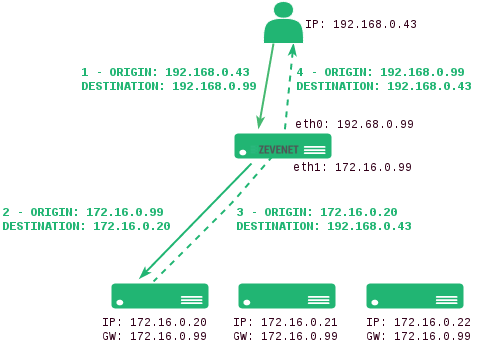 zevenet-dnat.png zevenet-dnat.png