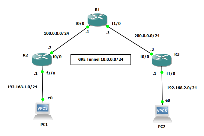 gre_tunnel_lab_gns3.png gre_tunnel_lab_gns3.png