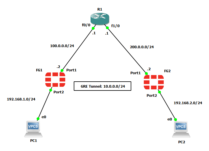 gre_tunnel_lab_fortigate_gns3.png gre_tunnel_lab_fortigate_gns3.png