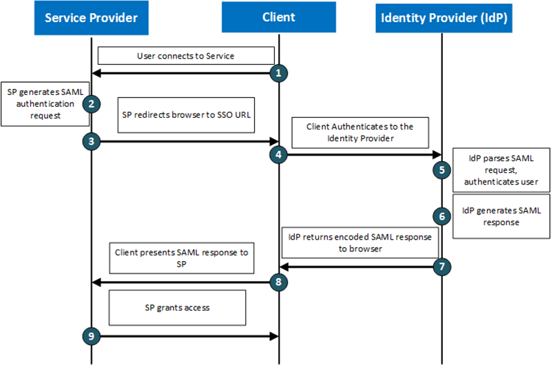 samlflowdiagram.png samlflowdiagram.png